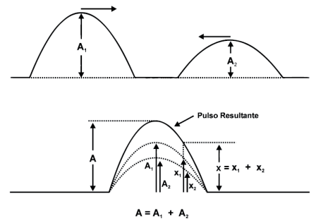 FENÔMENOS ONDULATÓRIOS